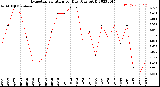 Milwaukee Weather Evapotranspiration<br>per Day (Ozs sq/ft)