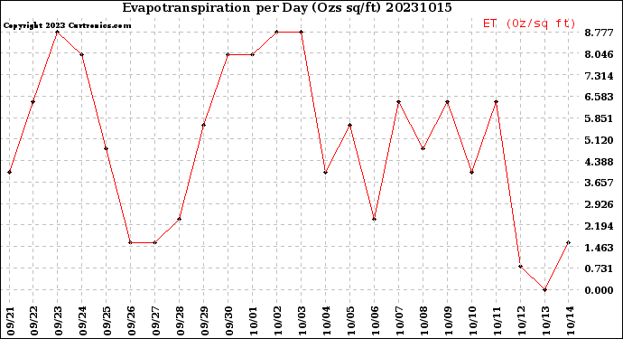 Milwaukee Weather Evapotranspiration<br>per Day (Ozs sq/ft)