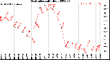 Milwaukee Weather Heat Index<br>Daily High