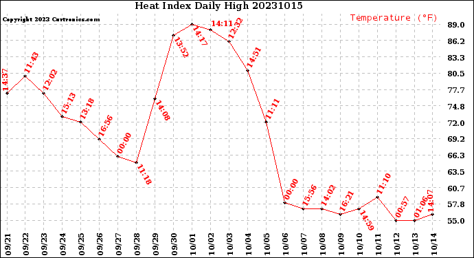 Milwaukee Weather Heat Index<br>Daily High