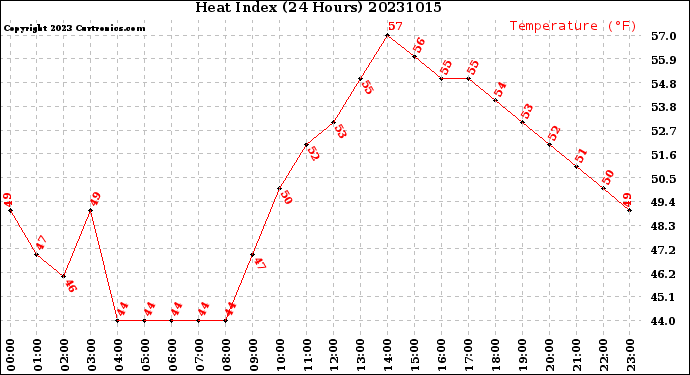 Milwaukee Weather Heat Index<br>(24 Hours)