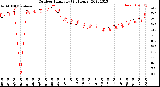 Milwaukee Weather Outdoor Humidity<br>(24 Hours)