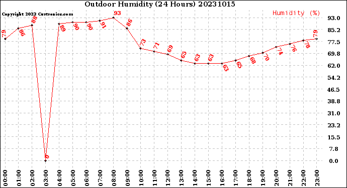 Milwaukee Weather Outdoor Humidity<br>(24 Hours)