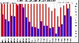 Milwaukee Weather Outdoor Humidity<br>Daily High/Low