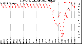 Milwaukee Weather Outdoor Humidity<br>Daily High