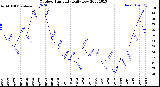 Milwaukee Weather Outdoor Humidity<br>Daily Low