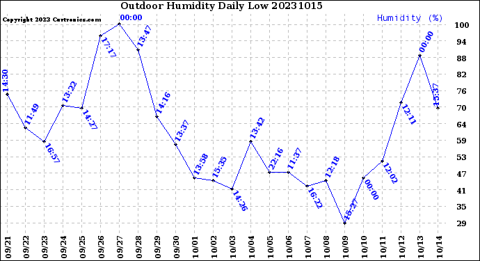 Milwaukee Weather Outdoor Humidity<br>Daily Low