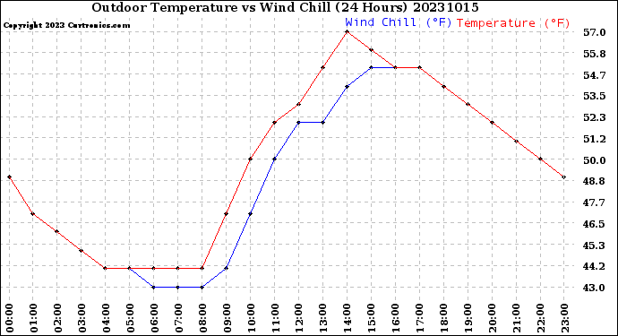 Milwaukee Weather Outdoor Temperature<br>vs Wind Chill<br>(24 Hours)