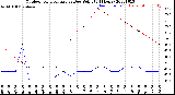 Milwaukee Weather Outdoor Temperature<br>vs Dew Point<br>(24 Hours)