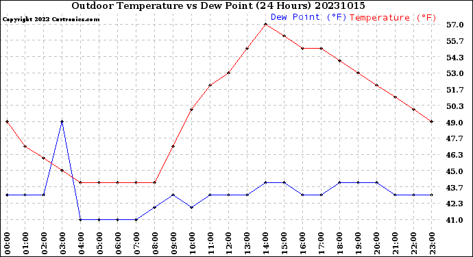 Milwaukee Weather Outdoor Temperature<br>vs Dew Point<br>(24 Hours)