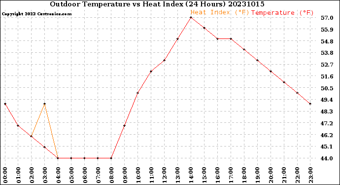 Milwaukee Weather Outdoor Temperature<br>vs Heat Index<br>(24 Hours)