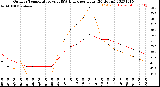 Milwaukee Weather Outdoor Temperature<br>vs THSW Index<br>per Hour<br>(24 Hours)