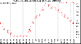 Milwaukee Weather Outdoor Temperature<br>per Hour<br>(24 Hours)