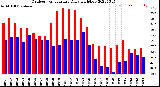 Milwaukee Weather Outdoor Temperature<br>Daily High/Low