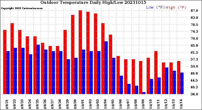 Milwaukee Weather Outdoor Temperature<br>Daily High/Low