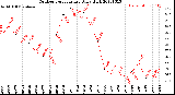 Milwaukee Weather Outdoor Temperature<br>Daily High