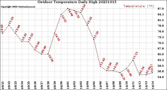 Milwaukee Weather Outdoor Temperature<br>Daily High