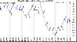 Milwaukee Weather Outdoor Temperature<br>Daily Low