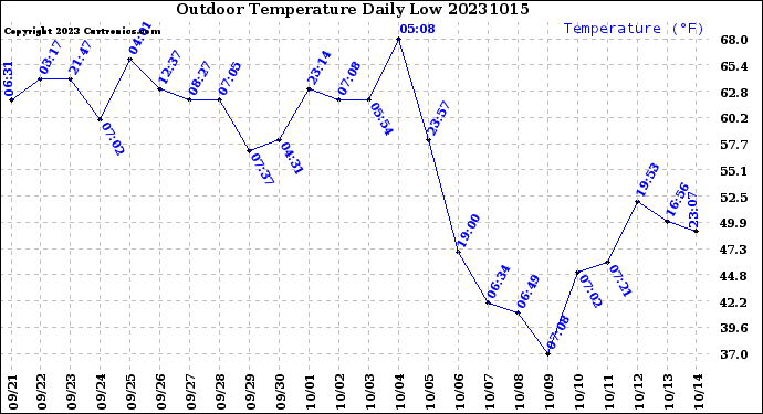 Milwaukee Weather Outdoor Temperature<br>Daily Low