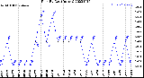 Milwaukee Weather Rain<br>By Day<br>(Inches)