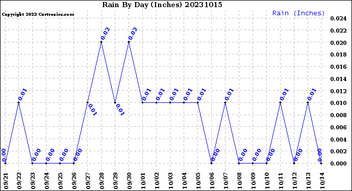 Milwaukee Weather Rain<br>By Day<br>(Inches)