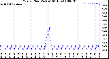 Milwaukee Weather Rain<br>per Hour<br>(Inches)<br>(24 Hours)