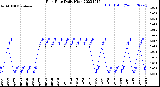 Milwaukee Weather Rain Rate<br>Daily High