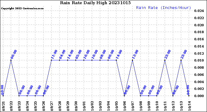 Milwaukee Weather Rain Rate<br>Daily High