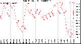 Milwaukee Weather Solar Radiation<br>Daily