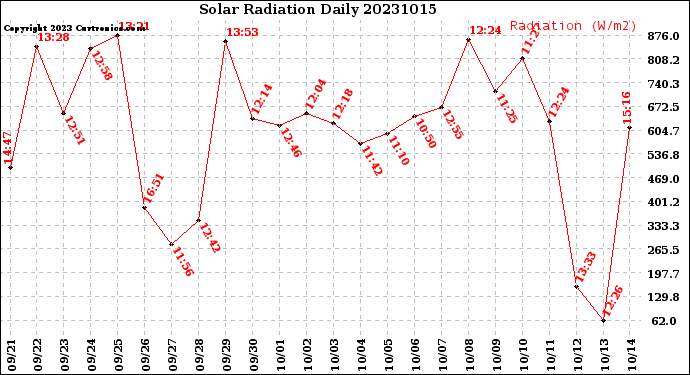 Milwaukee Weather Solar Radiation<br>Daily