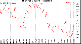 Milwaukee Weather THSW Index<br>Daily High