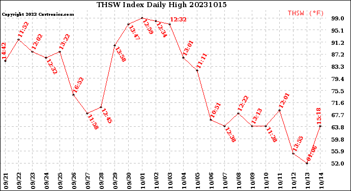 Milwaukee Weather THSW Index<br>Daily High