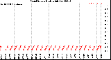 Milwaukee Weather Wind Speed<br>Daily High