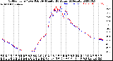 Milwaukee Weather Outdoor Temp / Dew Point<br>by Minute<br>(24 Hours) (Alternate)