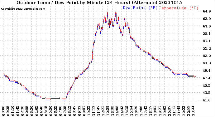 Milwaukee Weather Outdoor Temp / Dew Point<br>by Minute<br>(24 Hours) (Alternate)