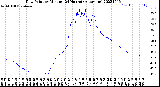 Milwaukee Weather Dew Point<br>by Minute<br>(24 Hours) (Alternate)