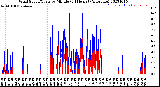 Milwaukee Weather Wind Speed/Gusts<br>by Minute<br>(24 Hours) (Alternate)