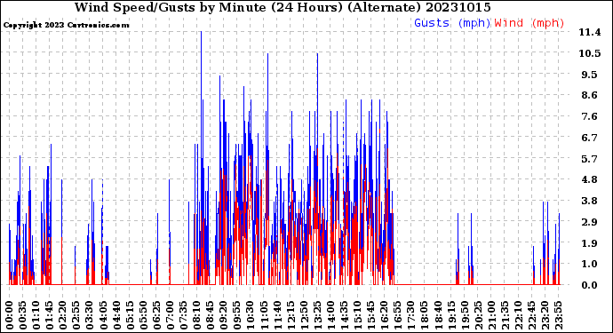 Milwaukee Weather Wind Speed/Gusts<br>by Minute<br>(24 Hours) (Alternate)