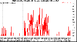 Milwaukee Weather Wind Speed<br>by Minute<br>(24 Hours) (Alternate)