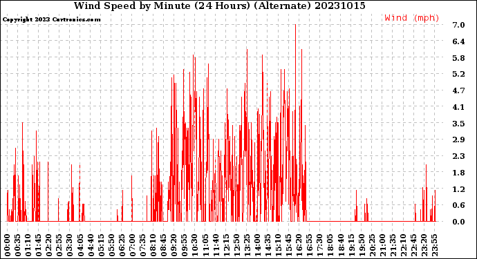 Milwaukee Weather Wind Speed<br>by Minute<br>(24 Hours) (Alternate)