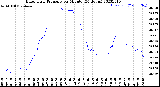 Milwaukee Weather Barometric Pressure<br>per Minute<br>(24 Hours)