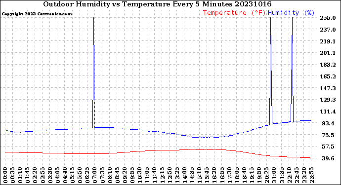 Milwaukee Weather Outdoor Humidity<br>vs Temperature<br>Every 5 Minutes