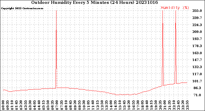 Milwaukee Weather Outdoor Humidity<br>Every 5 Minutes<br>(24 Hours)