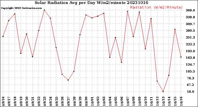 Milwaukee Weather Solar Radiation<br>Avg per Day W/m2/minute