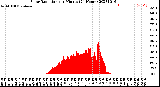 Milwaukee Weather Solar Radiation<br>per Minute<br>(24 Hours)