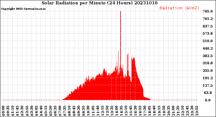 Milwaukee Weather Solar Radiation<br>per Minute<br>(24 Hours)