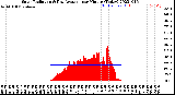 Milwaukee Weather Solar Radiation<br>& Day Average<br>per Minute<br>(Today)