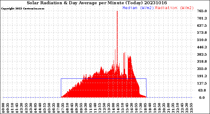 Milwaukee Weather Solar Radiation<br>& Day Average<br>per Minute<br>(Today)