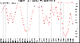 Milwaukee Weather Solar Radiation<br>per Day KW/m2