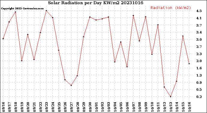 Milwaukee Weather Solar Radiation<br>per Day KW/m2